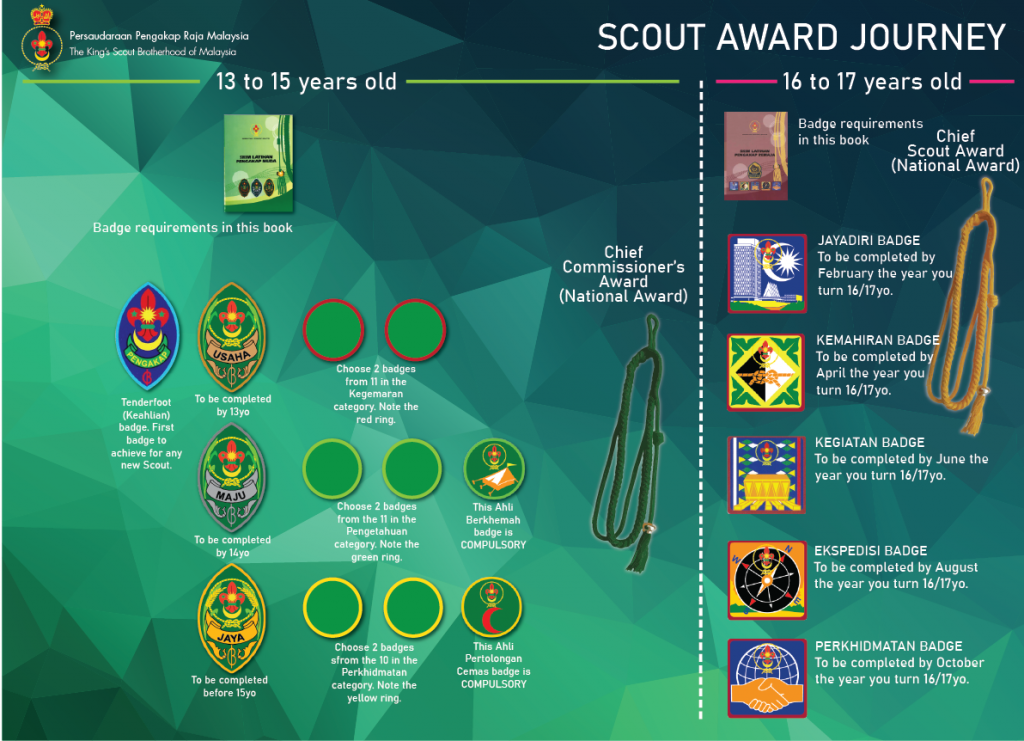 King’s Scout Award Journey The King's Scout Brotherhood of Malaysia